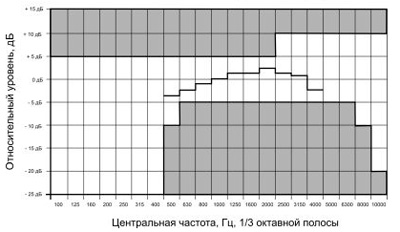 Рис.1. Частотная характеристика громкоговорителя 30АС100ПН